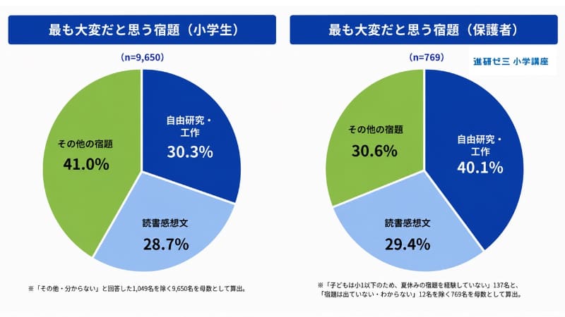 親子の難関は「自由研究・工作」、子供は読書感想文も僅差