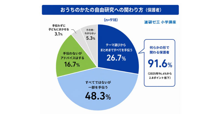 自由研究に何らかの形で関わる保護者は91.6％