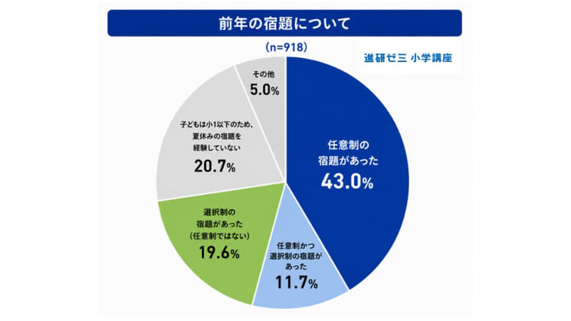 前年の宿題では、43.0％が「任意制の宿題があった」と回答