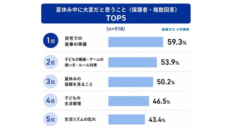 保護者が夏休みに大変だと思うことの1位は「自宅での食事の準備」