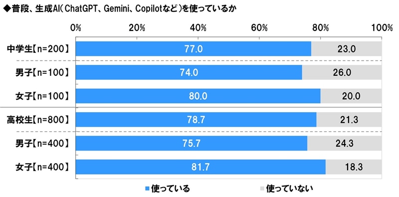 生成AIの使用率は中学生が77.0％で、高校生は78.7％