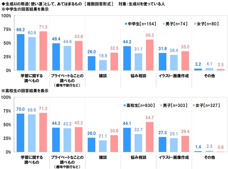 生成AIの用途の最多は「学習に関する調べもの」で、女子の「悩み相談」は半数以上に