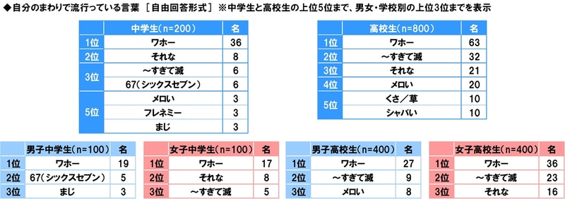 「自分の周りではやっている言葉」の1位は、中高生ともに「ワホー」