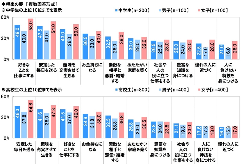 将来の夢の第1位は、中学生が「好きなことを仕事にする」で、高校生は「安定した毎日を送る」