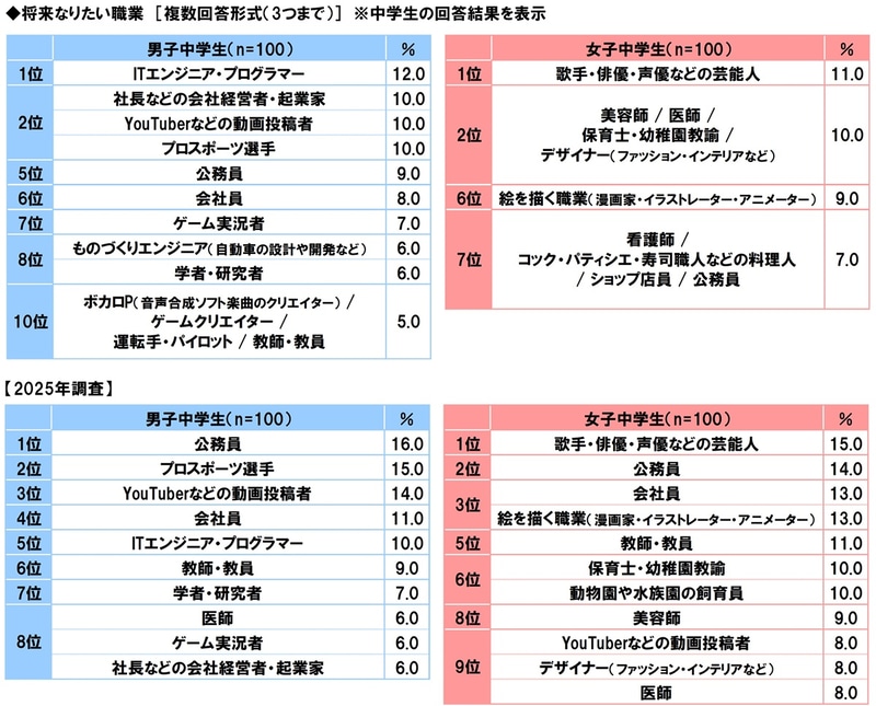 将来なりたい職業は、男子中学生の1位が「ITエンジニア・プログラマー」で、女子中学生は「歌手・俳優・声優などの芸能人」