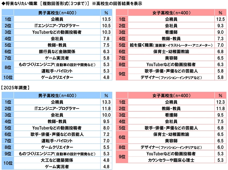 高校生が将来なりたい職業は、男女とも「公務員」が1位