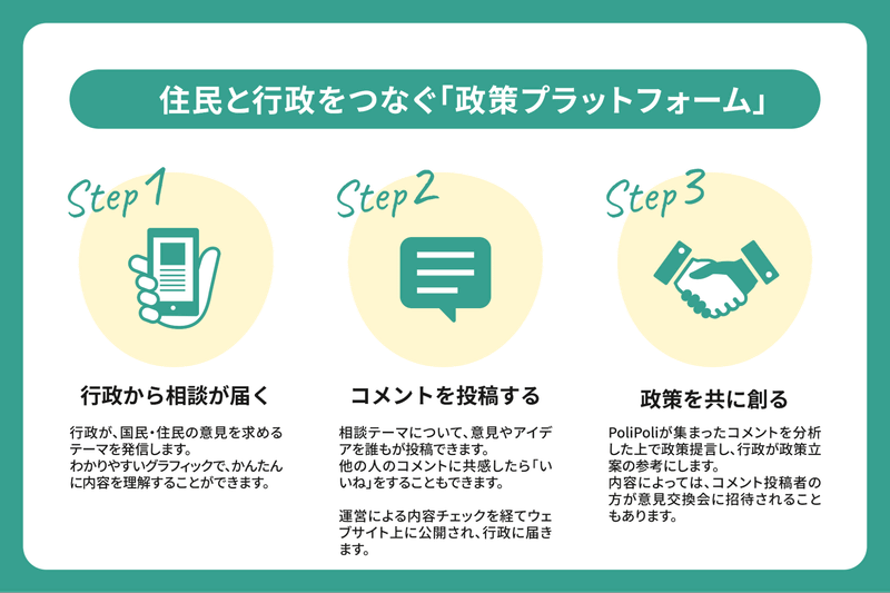 行政が政策上のテーマを提示し、住民が意見やアイデアを投稿する「PoliPoli Gov」