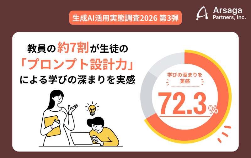 アルサーガパートナーズ株式会社が、教育業界で働く教職員328名を対象に、教育現場における生成AIの現状と組織課題に関する調査を実施（出典：アルサーガパートナーズ株式会社、以下同じく）