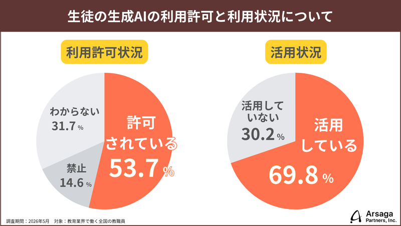 生成AIの利用が許可されている学校では、約7割の児童生徒が利用