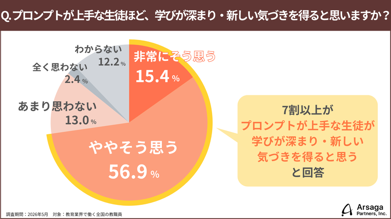 72.3％の教員が、「プロンプトの設計が上手な生徒ほど学びが深まる」と回答