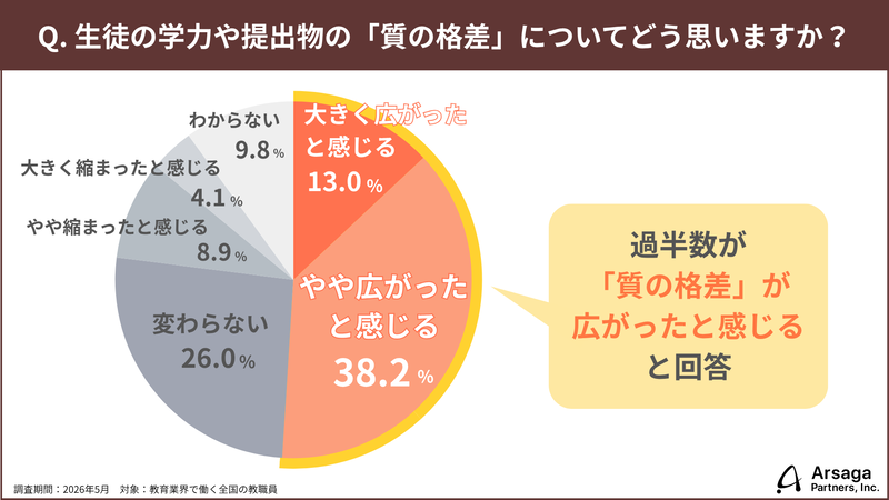 教員の過半数が、児童生徒の学力や提出物の格差拡大を認識