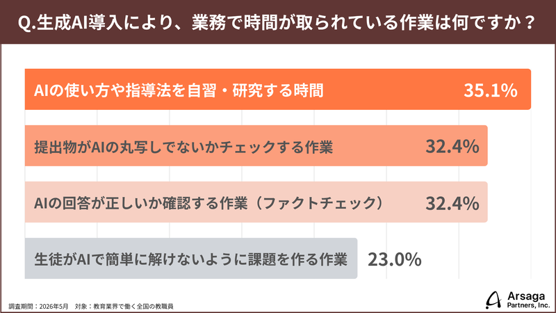 35.1％の教員がAIの活用・指導法の習得に業務時間を割いている