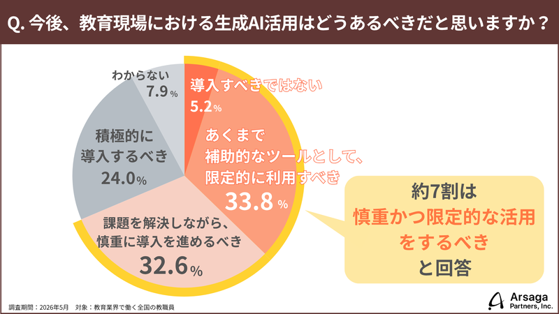 約7割が「慎重かつ限定的な活用をするべき」と回答