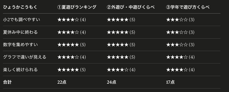 プロンプトで評価した結果