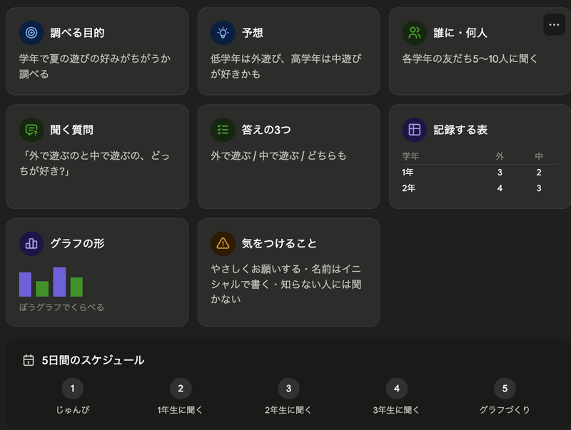 Claudeが作った調査計画。目的、予想、質問、記録表、スケジュールの概要の図