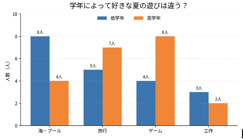 サンプルデータをもとにした棒グラフの例。低学年と高学年の違いが見える
