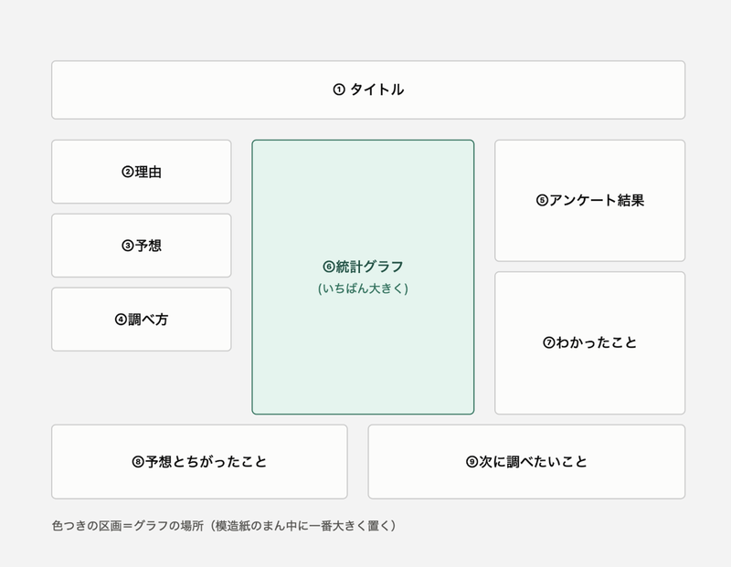 模造紙レイアウト案。タイトル、予想、調べ方、グラフ、わかったことを配置する