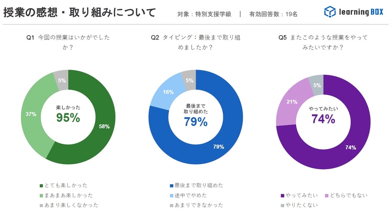 生徒の74％が「またこのような授業を受けてみたい」と回答