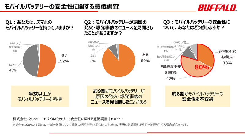 モバイルバッテリーの安全性に関する意識調査