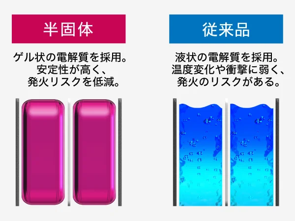 発火・発煙リスクを低減したゲル状の半固体電解質を採用