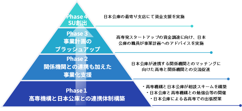 連携を通じたスタートアップ創出の流れ（出典：独立行政法人国立高等専門学校機構、以下同じく）