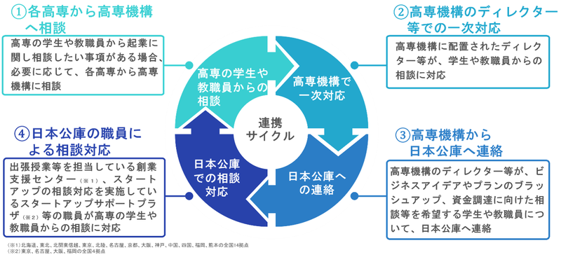 高専機構をハブとした高専から日本公庫への相談の流れ