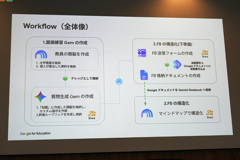 Gemini Notebookで教員の頭脳となる「面接練習Gem」を作成し、「質問生成Gem」のほか、フィードバックを構造化