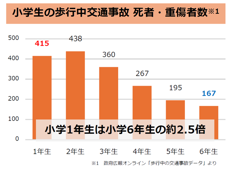 こくみん共済 coopが、「夏休みに見落とされやすい“通学路の外”の交通事故リスク」を公開（出典：全国労働者共済生活協同組合連合会、以下同じく）