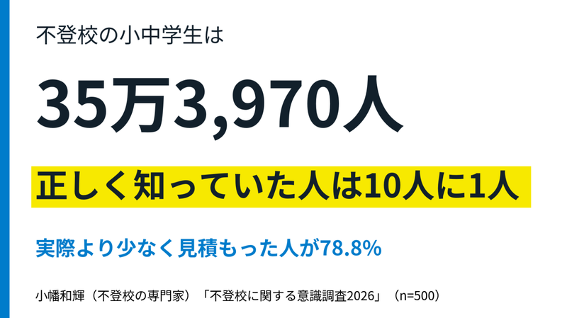 株式会社明光みらい代表で、不登校の専門家としても活動する小幡和輝氏が、全国500人を対象に「不登校に関する統計調査2026」を実施