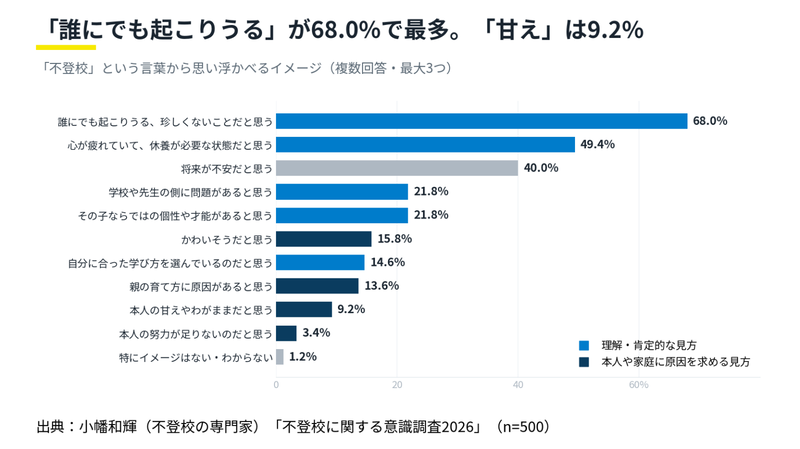 最多は「誰にでも起こりうる」の68.0％、「甘え」は9.2％