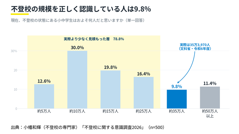 不登校の規模を正しく認識している人は9.8％
