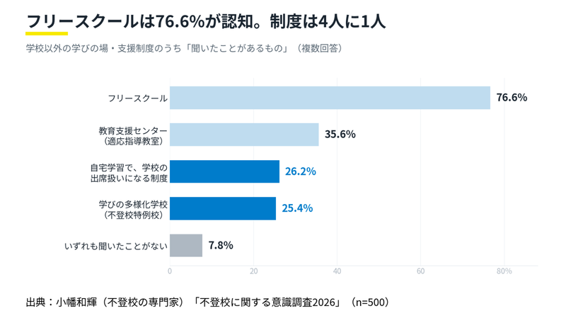 支援制度の認知は4人に1人