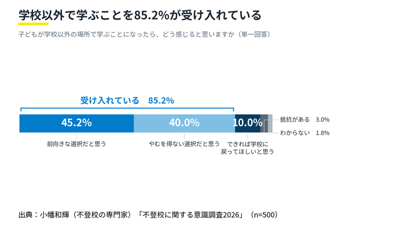 学校以外の場で学ぶことは「前向きな選択」が45.2％