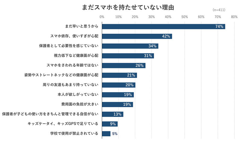 スマートフォンを持たせていない理由の最多は「まだ早いと思うから」