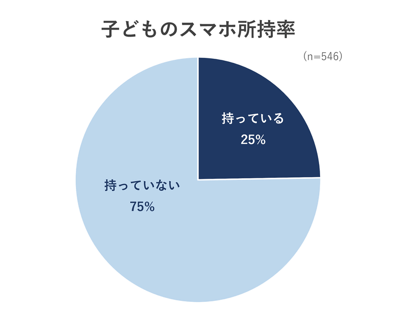スマートフォンを持っている子供は25％（出典：いこーよモニターアンケート2026年7月調査より／いこーよ総研調べ、以下同じく）