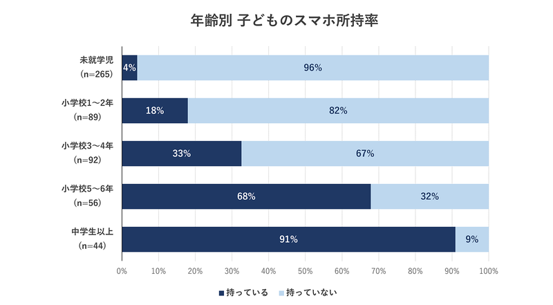 小学校5年生から6年生のスマートフォン所持率は68％
