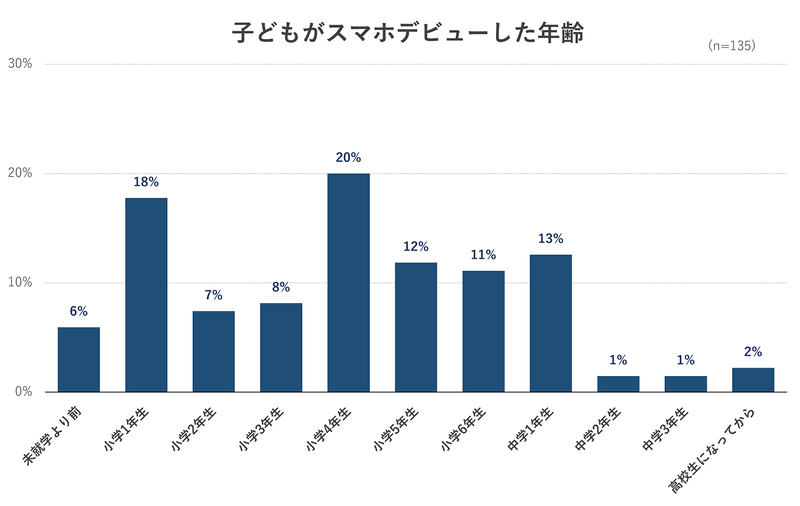 「スマホデビュー」した学年は、「小学校4年生」「小学校1年生」「中学校1年生」がトップ3