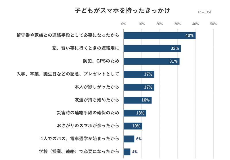 子供がスマートフォンを持つきっかけは、「留守番や家族との連絡手段として必要になったから」が最多
