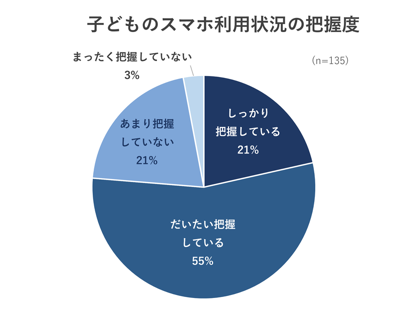 合計で76％の保護者が子供のスマートフォン利用状況を把握