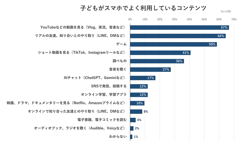 子供がよく利用するコンテンツは、「YouTubeなどの動画を見る」が67％で最多に
