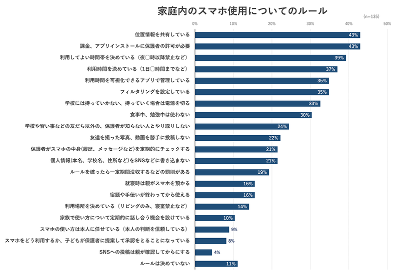 スマートフォンの家庭内ルールでは、「位置情報を共有している」「課金・アプリインストールに保護者の許可が必要」が同率トップに