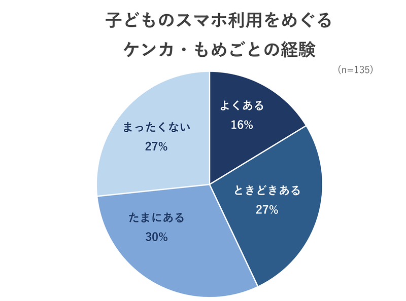 スマホ利用をめぐり、7割以上が「ケンカやもめ事の経験あり」と回答