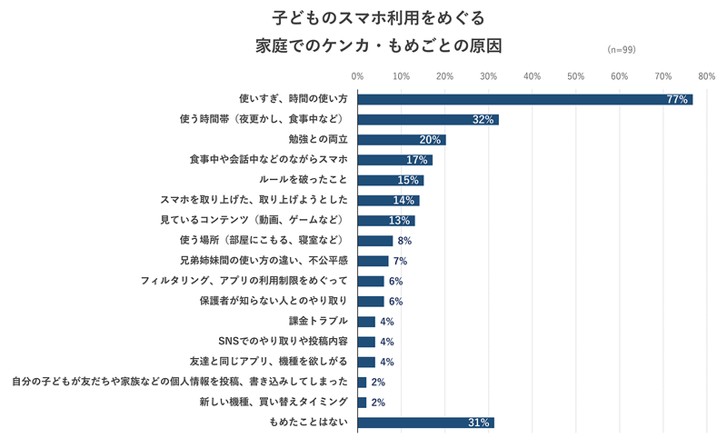 もめた経験の原因は、「使いすぎ・時間の使い方」（77％）が圧倒的多数