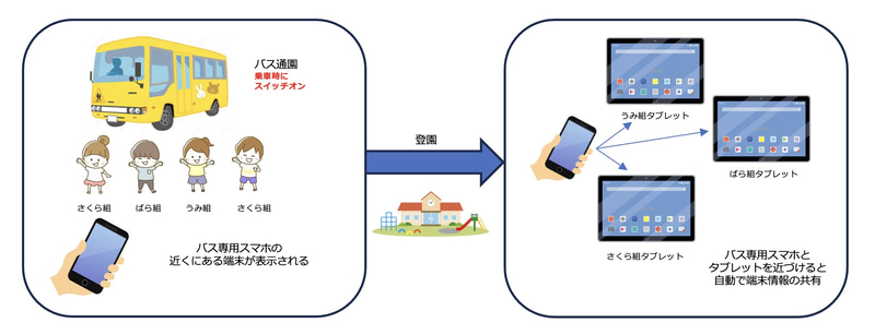 「見守りリストバンド　バスモード」の利用イメージ