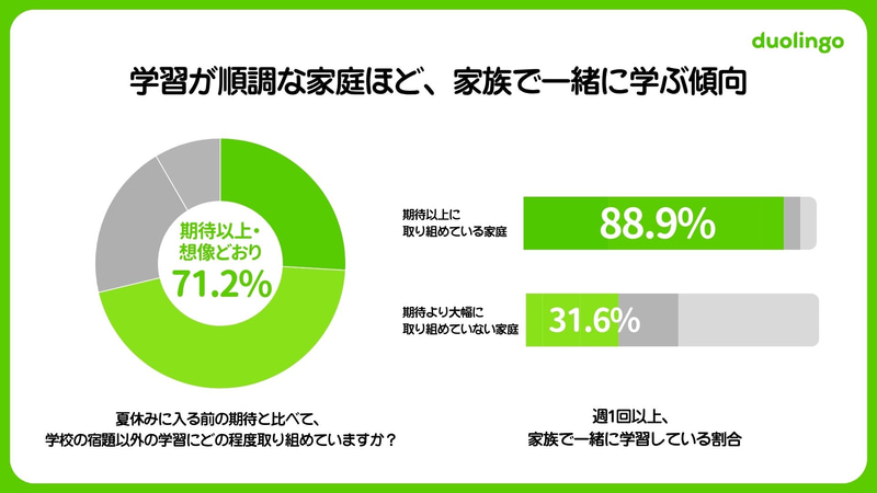 「期待以上に取り組めている」家庭では、家族で一緒に学ぶ傾向が高い