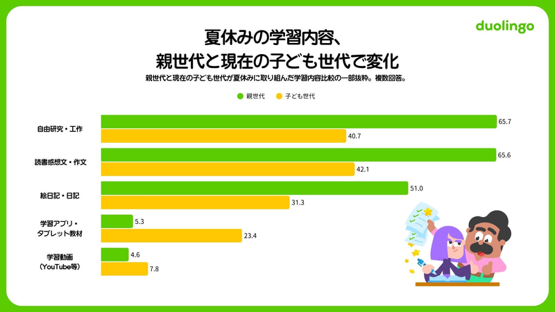 保護者自身が子供だった頃と、現在の子供の夏休みの学習を比較