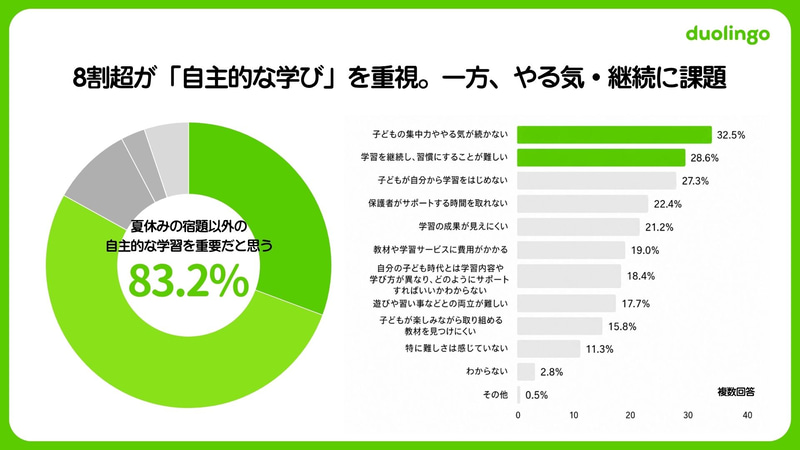 83.2％の保護者が「自主的な学びが重要」と回答