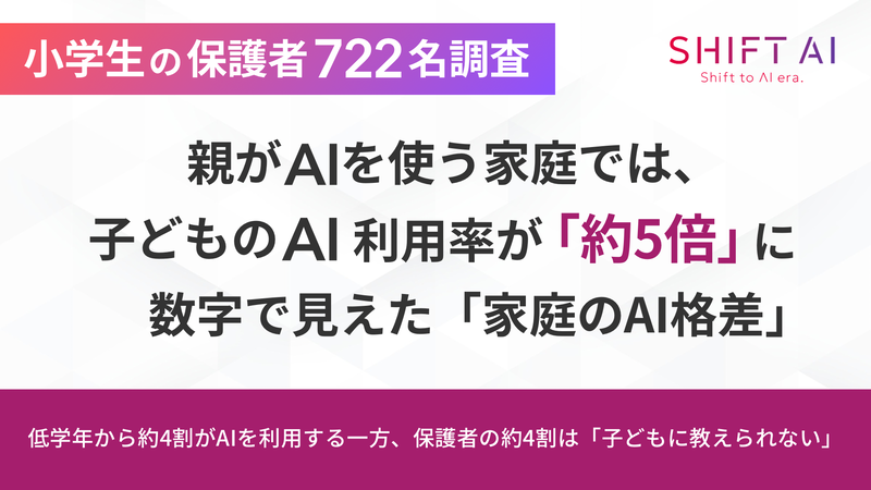 株式会社SHIFT AIが、小学生の子供を持つ保護者722名に実施した「夏休みの子供のAI利用に関する保護者アンケート調査」から、保護者自身のAI利用状況や家庭におけるルールづくりなどの調査結果を発表（出典：株式会社SHIFT AI、以下同じく）