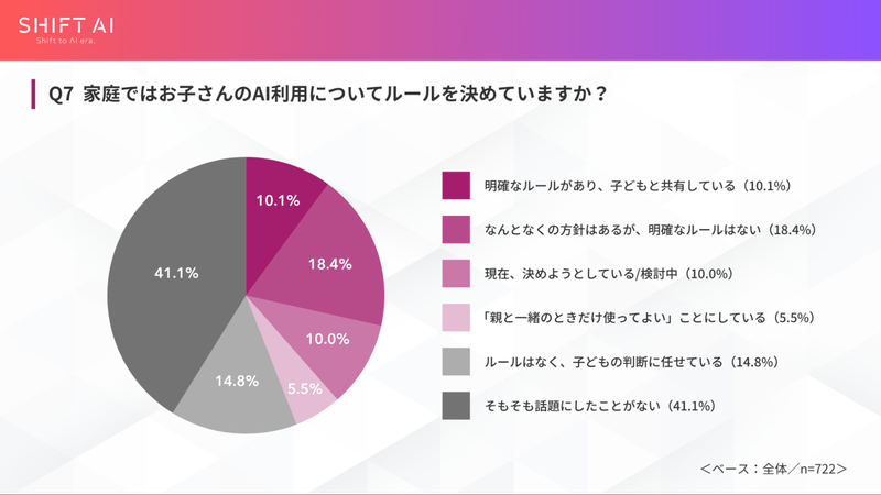 41.1％の保護者が「そもそも話題にしたことがない」と回答