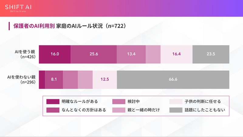 保護者が生成AIを利用しないほど、利用ルールが話題にならない傾向が高い